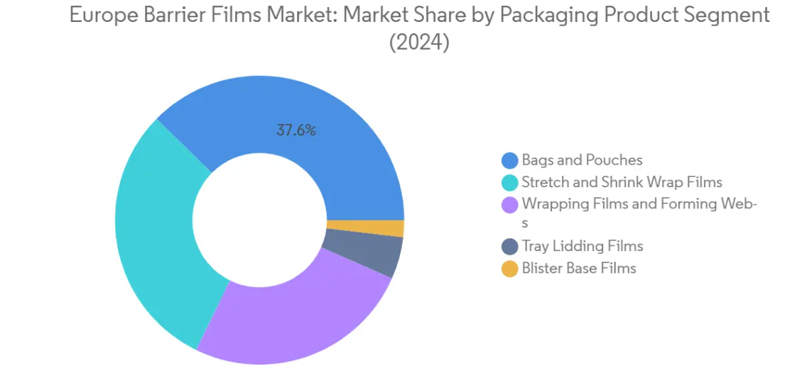 Market Analysis of Europe Barrier Films Market: Chart for By Packaging Product